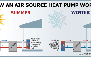 Infographic on how a air source heat pump works