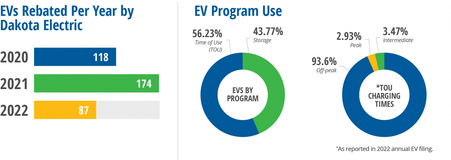 Ev Info Dakota Electric Association® 1091