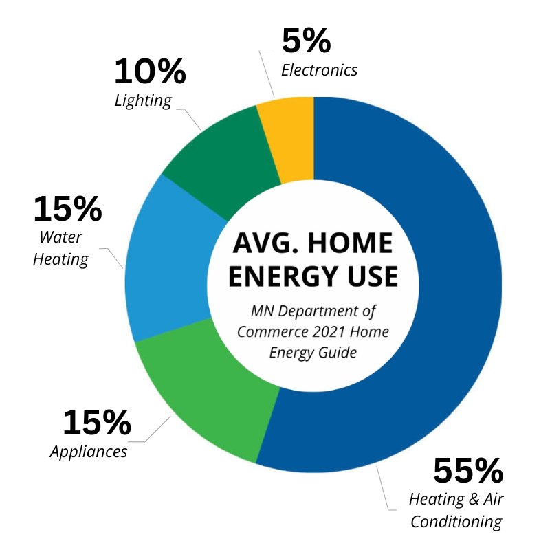 Pie Chart showing the average Home Energy Use by category: 10% Lighting, 5% Electronics, 15% Applicances, 15% Water Heating, & 55% Heating & Air Conditioning