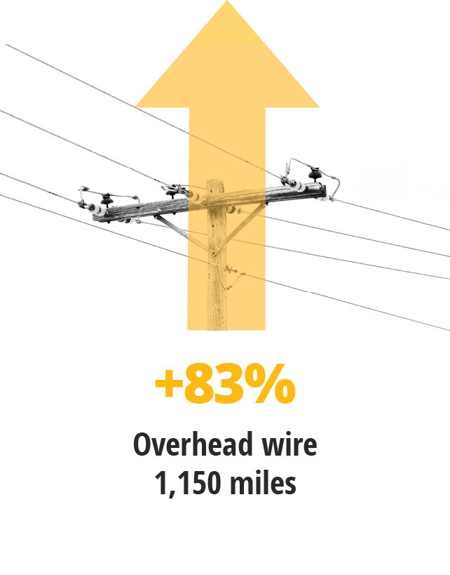 Cost increase of overhead wires
