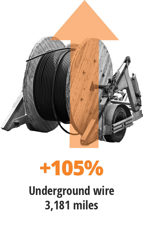 Cost increase of underground wire