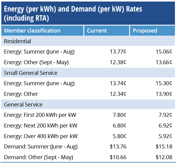 Table showing current and proposed energy and demand rates for Residential, Small General Service, and General Service classifications.